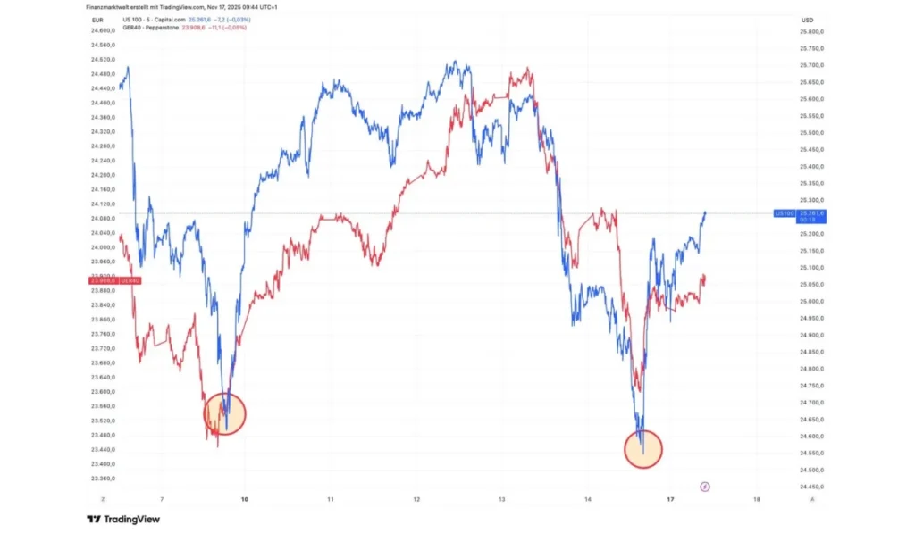 Double-Dip-Käufe Stabilisieren