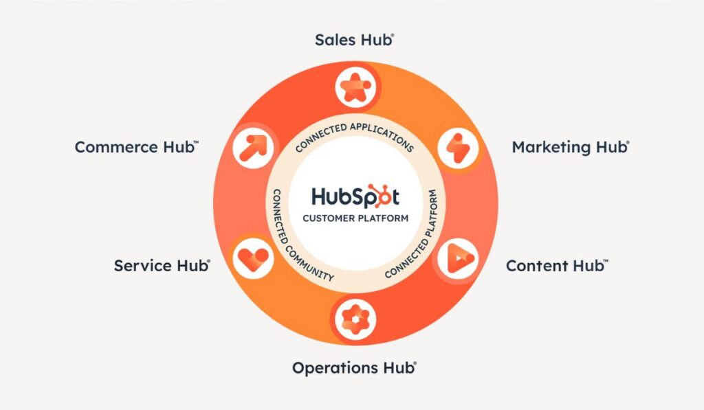 3. HubSpot Alles in einem für Marketing und Vertrieb