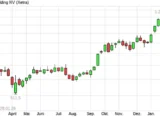 ASML-Aktie