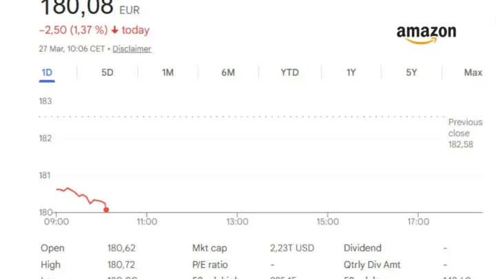 Amazon Aktie fällt, Handelssitzung verläuft negativ