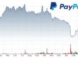 PayPal Aktie fallen