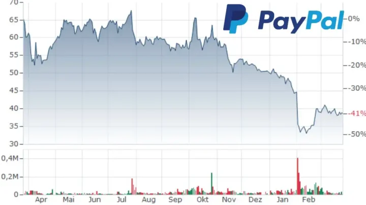 PayPal Aktie fallen inmitten von Marktschwankungen: Was Anleger wissen sollten