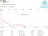 ThyssenKrupp Aktie fällt