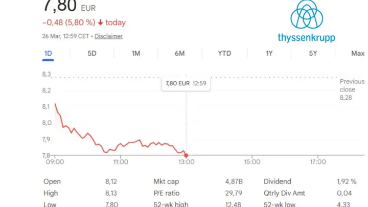 ThyssenKrupp Aktie fällt angesichts anhaltender Herausforderungen und Marktdrucks.