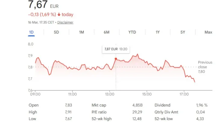Thyssenkrupp-Aktie fällt unter 8 € – Amundi reduziert Beteiligung: Ist das 2026 eine Kaufgelegenheit?