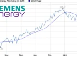 Siemens Energy Aktie steigt