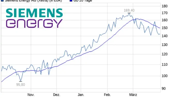 Siemens Energy Aktie steigt nach positivem Analystenbericht