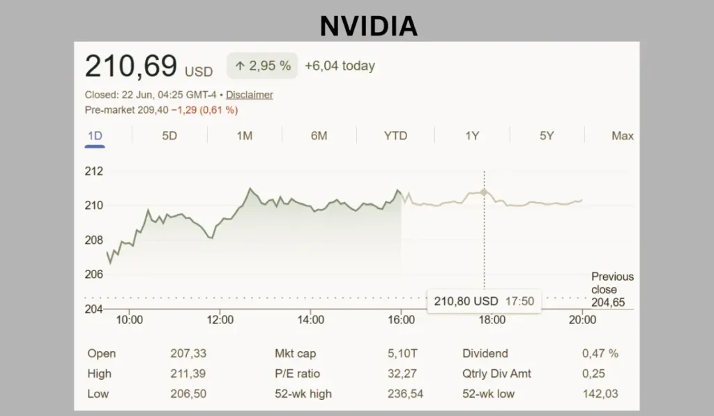 NVIDIA-Aktie im Aufwärtstrend.