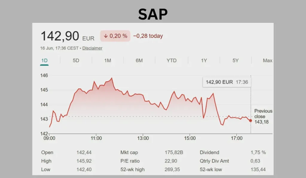 SAP-Aktienkurs bei 142,90 € mit leichtem Tagesrückgang