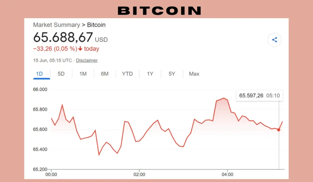 Bitcoin-Rallye über 65.000 Dollar.