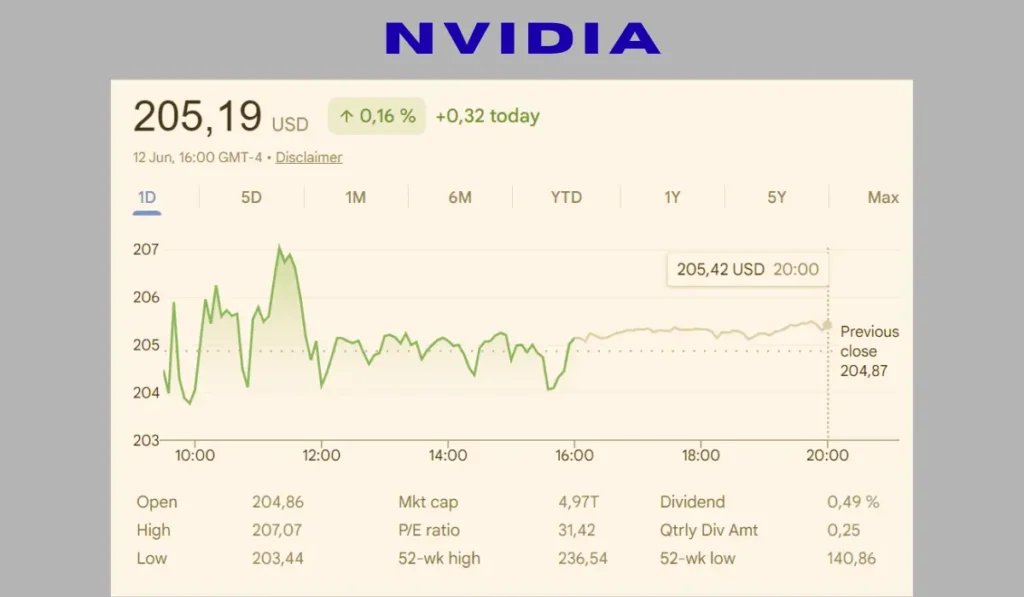 Nvidia stock performance chart