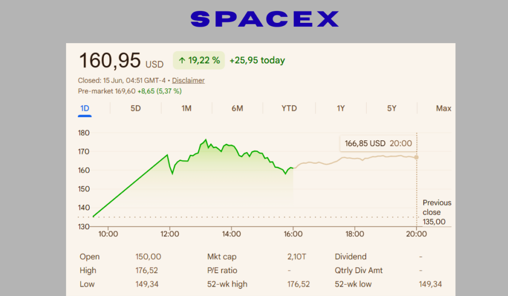 SpaceX stock price chart after strong IPO debut
