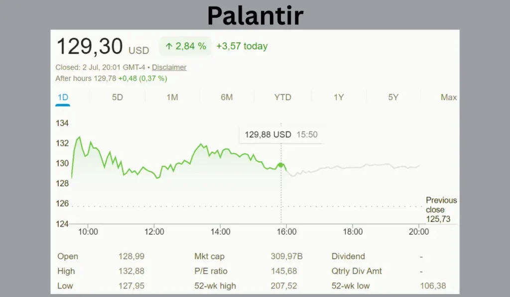 PLTR chart at $129.30